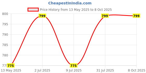 myntra.com USI UNIVERSAL THE UNBEATABLE Printed Boxing Gloves usi universal the unbeatable Price History Graph from 13 May 2025 to 7 Oct 2025