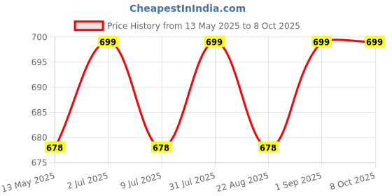 myntra.com USI UNIVERSAL THE UNBEATABLE Printed Boxing Gloves usi universal the unbeatable Price History Graph from 13 May 2025 to 7 Oct 2025