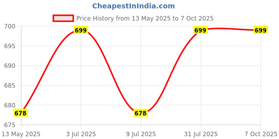 myntra.com USI UNIVERSAL THE UNBEATABLE Printed Boxing Gloves usi universal the unbeatable Price History Graph from 13 May 2025 to 7 Oct 2025