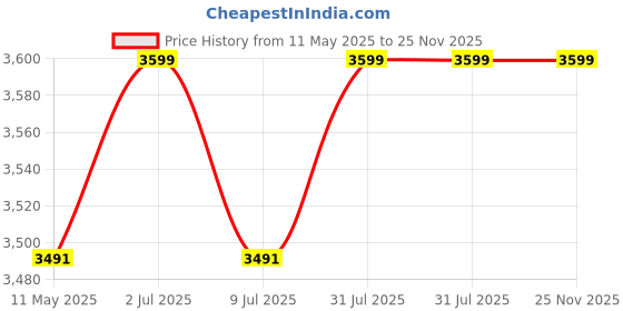 myntra.com USI UNIVERSAL THE UNBEATABLE Printed Boxing Gloves usi universal the unbeatable Price History Graph from 11 May 2025 to 24 Nov 2025