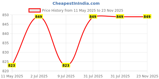 myntra.com USI UNIVERSAL THE UNBEATABLE Printed Boxing Gloves usi universal the unbeatable Price History Graph from 11 May 2025 to 22 Nov 2025