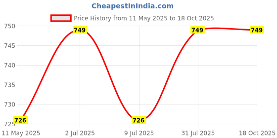 myntra.com USI UNIVERSAL THE UNBEATABLE Printed Boxing Gloves usi universal the unbeatable Price History Graph from 11 May 2025 to 16 Oct 2025