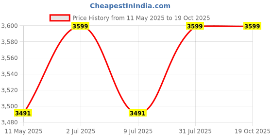 myntra.com USI UNIVERSAL THE UNBEATABLE Printed Boxing Gloves usi universal the unbeatable Price History Graph from 11 May 2025 to 17 Oct 2025
