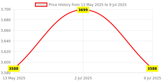 myntra.com USI UNIVERSAL THE UNBEATABLE Printed Boxing Gloves With Hand Wrap usi universal the unbeatable Price History Graph from 13 May 2025 to 9 Jul 2025