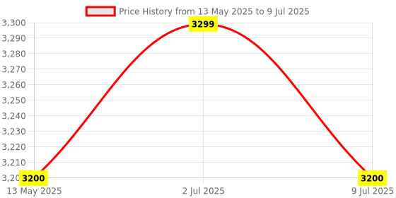 myntra.com USI UNIVERSAL THE UNBEATABLE Printed Boxing Gloves With Hand Wrap usi universal the unbeatable Price History Graph from 13 May 2025 to 9 Jul 2025