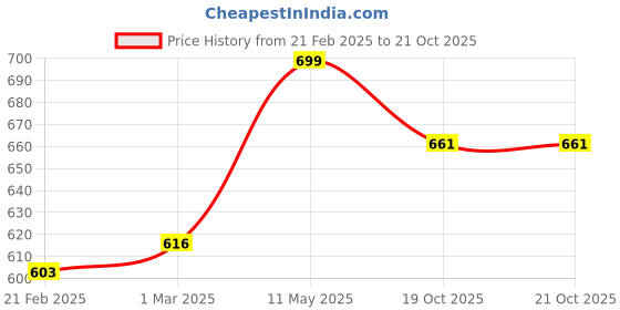 myntra.com USI UNIVERSAL THE UNBEATABLE Printed Punching Gloves usi universal the unbeatable Price History Graph from 21 Feb 2025 to 21 Oct 2025