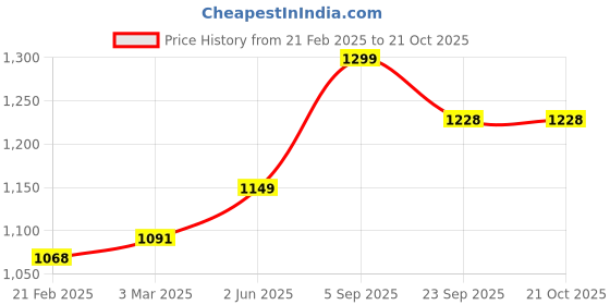 myntra.com USI UNIVERSAL THE UNBEATABLE Printed Striking Gloves usi universal the unbeatable Price History Graph from 21 Feb 2025 to 21 Oct 2025
