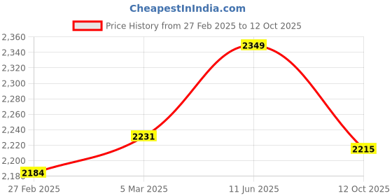 myntra.com USI UNIVERSAL THE UNBEATABLE PrintedReliance Gloves usi universal the unbeatable Price History Graph from 27 Feb 2025 to 12 Oct 2025