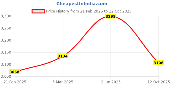 myntra.com USI UNIVERSAL THE UNBEATABLE Sparring Gloves 16oz usi universal the unbeatable Price History Graph from 21 Feb 2025 to 12 Oct 2025