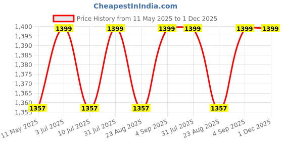myntra.com USI UNIVERSAL THE UNBEATABLE Super PRO Fitness Gloves usi universal the unbeatable Price History Graph from 11 May 2025 to 30 Nov 2025