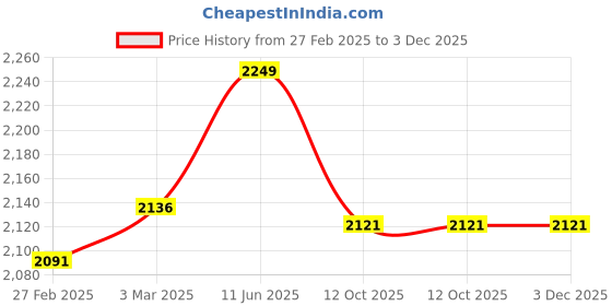 myntra.com USI UNIVERSAL THE UNBEATABLE Ultrasound & Leightweight Gloves 12oz usi universal the unbeatable Price History Graph from 27 Feb 2025 to 3 Dec 2025