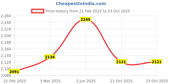 myntra.com USI UNIVERSAL THE UNBEATABLE Ultrastong & Leightweight Gloves 12oz usi universal the unbeatable Price History Graph from 21 Feb 2025 to 22 Oct 2025