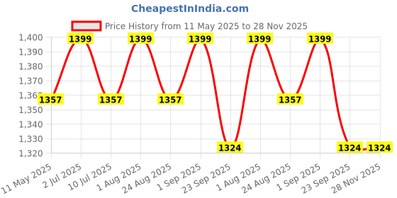 myntra.com USI UNIVERSAL THE UNBEATABLE Unisex V-Neck Top With Trouser Taekwondo Dress usi universal the unbeatable Price History Graph from 11 May 2025 to 28 Nov 2025