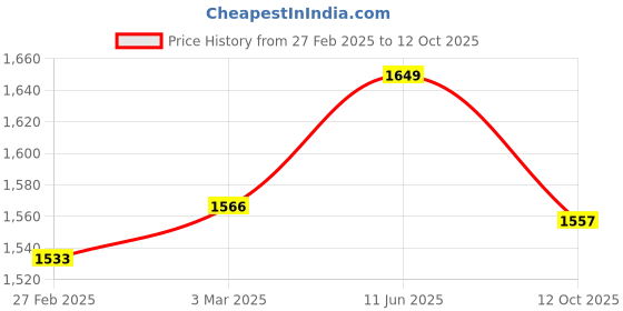 myntra.com usi universal the unbeatable USI UNIVERSAL THE UNBEATABLE2-Pcs Printed Boxing Sports Gloves usi universal the unbeatable Price History Graph from 27 Feb 2025 to 12 Oct 2025