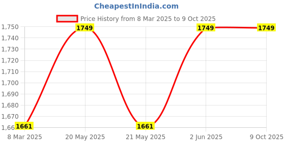 myntra.com usi universal the unbeatable USI UNIVERSAL THE UNBEATHead Guard usi universal the unbeatable Price History Graph from 8 Mar 2025 to 9 Oct 2025