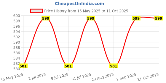 myntra.com USI UNIVERSAL THE UNBEATABLE Weight Lifting Gloves usi universal the unbeatable Price History Graph from 15 May 2025 to 10 Oct 2025