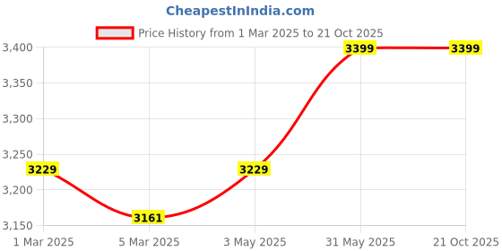 myntra.com USI UNIVERSAL THE UNBEATABLE Weighted Vest Jacket For Strength Training usi universal the unbeatable Price History Graph from 1 Mar 2025 to 20 Oct 2025