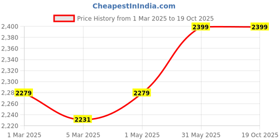 myntra.com USI UNIVERSAL THE UNBEATABLE Weighted Vest Weight Training Jacket With Adjustable Buckle usi universal the unbeatable Price History Graph from 1 Mar 2025 to 18 Oct 2025