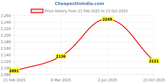 myntra.com usi universal the unbeatable USI UNIVERSAL THE UNBEATABLE2-Pcs Printed Boxing Sports Gloves usi universal the unbeatable Price History Graph from 21 Feb 2025 to 23 Oct 2025
