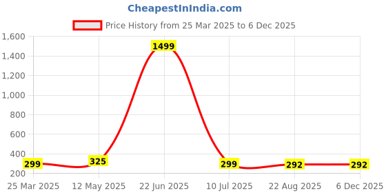 myntra.com USL Men Canvas Woven Design Belt usl Price History Graph from 25 Mar 2025 to 5 Dec 2025