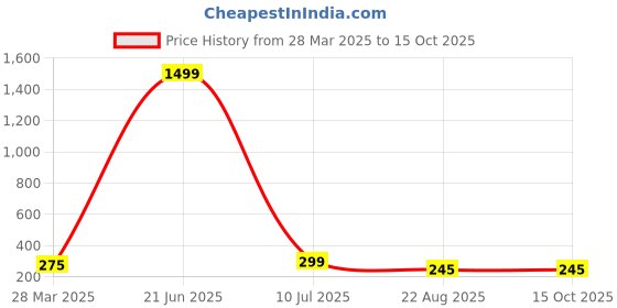 myntra.com USL Men Formal Belt usl Price History Graph from 28 Mar 2025 to 15 Oct 2025