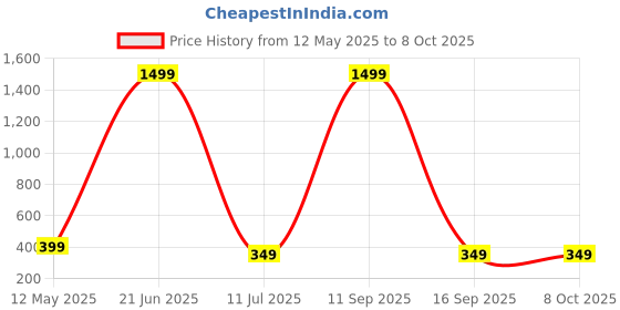 myntra.com USL Men Formal Belt usl Price History Graph from 12 May 2025 to 7 Oct 2025