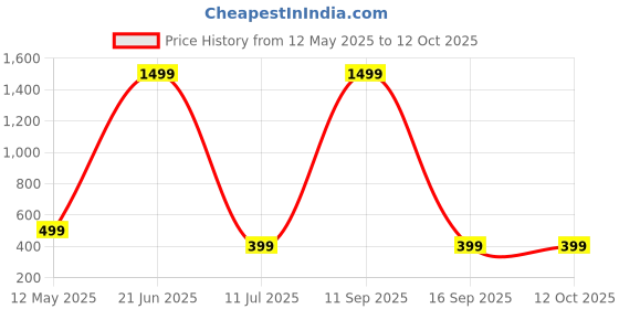 myntra.com USL Men Formal Belt usl Price History Graph from 12 May 2025 to 12 Oct 2025