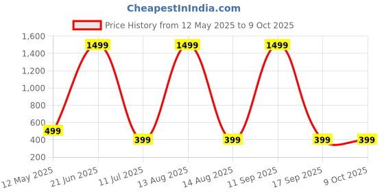 myntra.com USL Men Formal Belt usl Price History Graph from 12 May 2025 to 9 Oct 2025