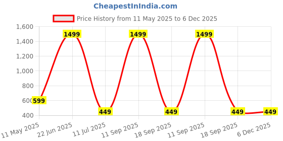 myntra.com USL Men Leather Formal Belt usl Price History Graph from 11 May 2025 to 6 Dec 2025
