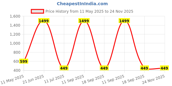 myntra.com USL Men Leather Formal Belt usl Price History Graph from 11 May 2025 to 24 Nov 2025