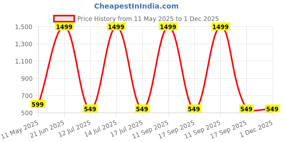 myntra.com USL Men Leather Formal Belt usl Price History Graph from 11 May 2025 to 1 Dec 2025