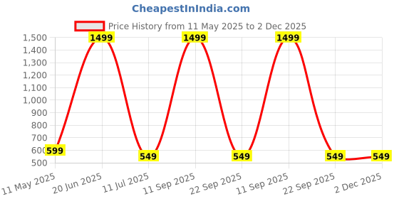 myntra.com USL Men Leather Formal Belt usl Price History Graph from 11 May 2025 to 1 Dec 2025