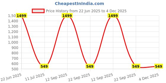 myntra.com USL Men Leather Formal Belt usl Price History Graph from 22 Jun 2025 to 4 Dec 2025