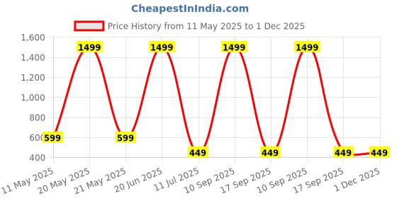 myntra.com USL Men Leather Reversible Formal Belt usl Price History Graph from 11 May 2025 to 1 Dec 2025