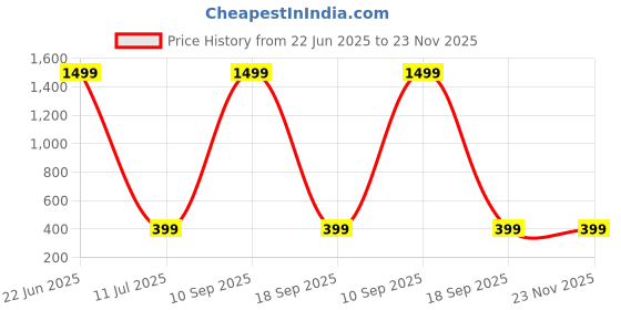 myntra.com USL Men Reversible Formal Belt usl Price History Graph from 22 Jun 2025 to 23 Nov 2025