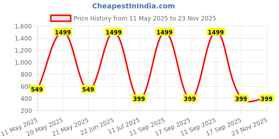 myntra.com USL Men Reversible Formal Belt usl Price History Graph from 11 May 2025 to 23 Nov 2025