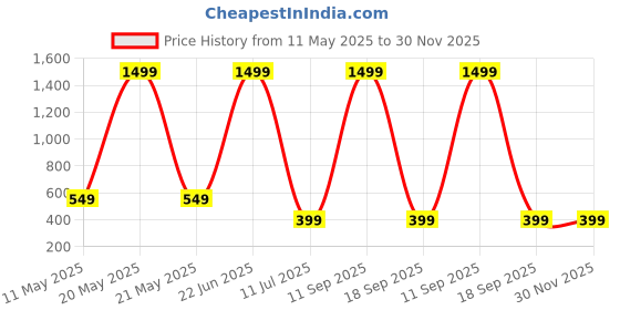 myntra.com USL Men Reversible Formal Belt usl Price History Graph from 11 May 2025 to 30 Nov 2025