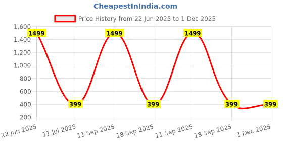 myntra.com USL Men Reversible Formal Belt usl Price History Graph from 22 Jun 2025 to 30 Nov 2025