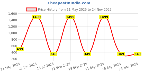 myntra.com USL Men Reversible Formal Belt usl Price History Graph from 11 May 2025 to 24 Nov 2025