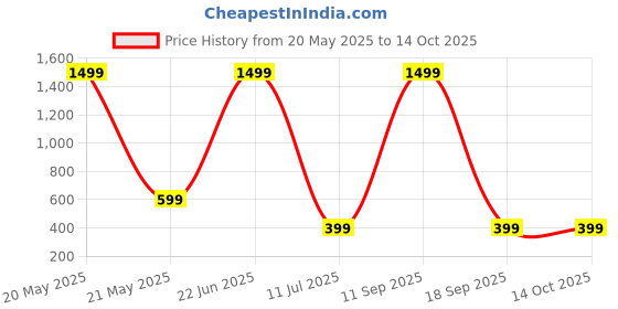 myntra.com USL Men Reversible Formal Belt usl Price History Graph from 20 May 2025 to 14 Oct 2025