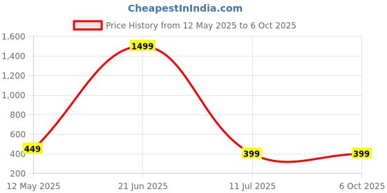 myntra.com USL Men Reversible Formal Foldover Belt usl Price History Graph from 12 May 2025 to 6 Oct 2025