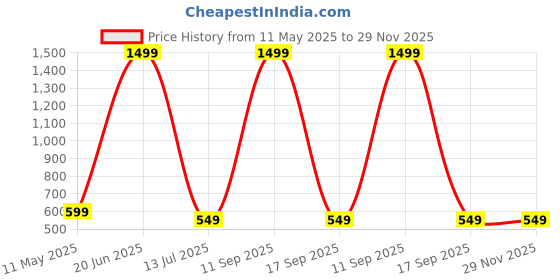 myntra.com USL Men Solid Leather Interlock Formal Belt usl Price History Graph from 11 May 2025 to 29 Nov 2025