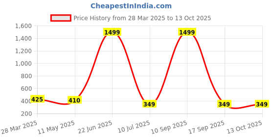 myntra.com USL Men Textured Belt usl Price History Graph from 28 Mar 2025 to 12 Oct 2025