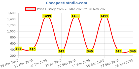 myntra.com USL Men Textured Belt usl Price History Graph from 28 Mar 2025 to 27 Nov 2025