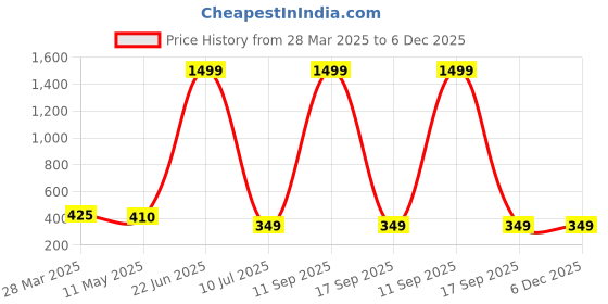 myntra.com USL Men Woven Design Belt usl Price History Graph from 28 Mar 2025 to 5 Dec 2025