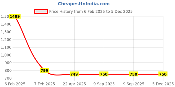 myntra.com Usman Harooni Collection Boys Printed T-Shirt With Trousers usman harooni collection Price History Graph from 6 Feb 2025 to 5 Dec 2025
