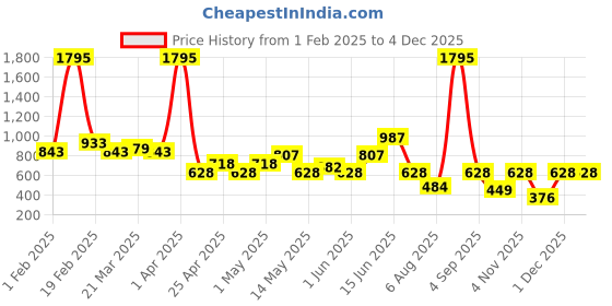 myntra.com USMC Men Checked Smart Slim Fit Easy Wash Trousers usmc Price History Graph from 1 Feb 2025 to 2 Dec 2025