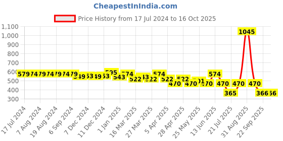 myntra.com USMC Men Colorblocked Joggers usmc Price History Graph from 17 Jul 2024 to 15 Oct 2025