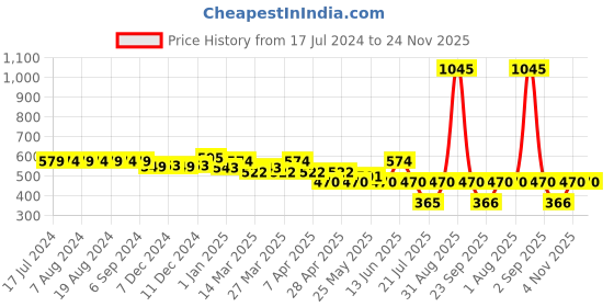 myntra.com USMC Men Printed Mid Rise Stretchable Track Pants usmc Price History Graph from 17 Jul 2024 to 23 Nov 2025