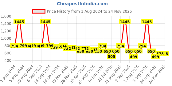 myntra.com USMC Relaxed Spread Collar Chambray Shirt usmc Price History Graph from 1 Aug 2024 to 24 Nov 2025
